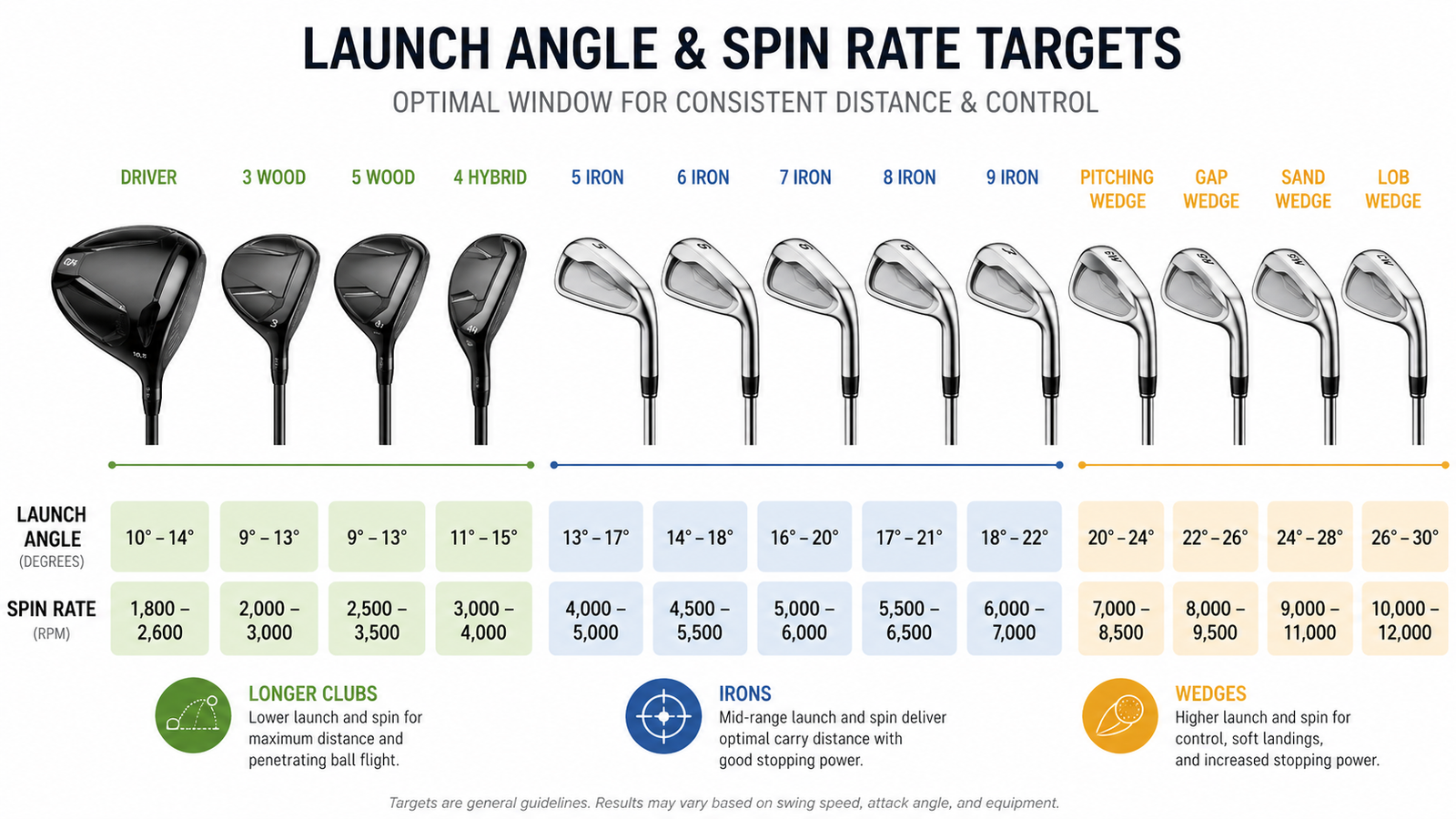 Optimal Launch Monitor Numbers for Every Club — Driver Through Wedge